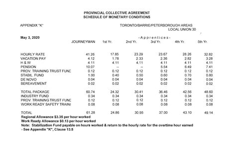 sheet metal union wages california|sheet metal workers union wages.